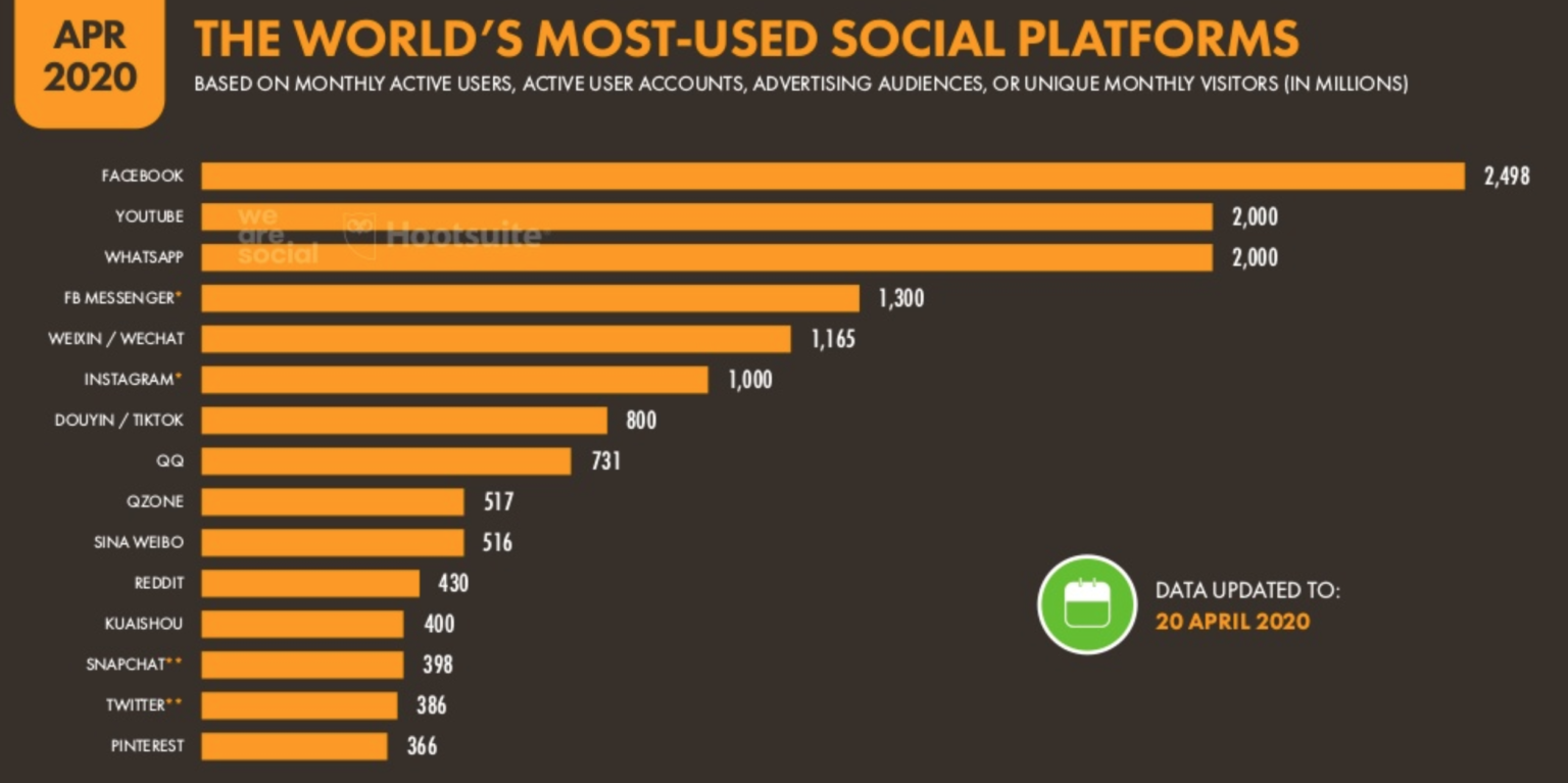 Ini Dia Gan Daftar Platform Media Sosial Paling Populer Di Indonesia