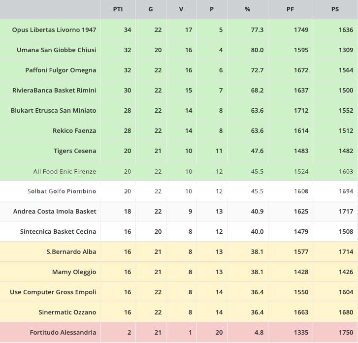 Basket Serie B Girone A: Risultati E Classifica Seconda Fase Aggiornata